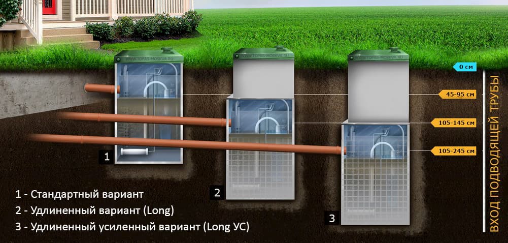 Варианты модификаций септика Топас в зависимости от глубины залегания подводящей трубы